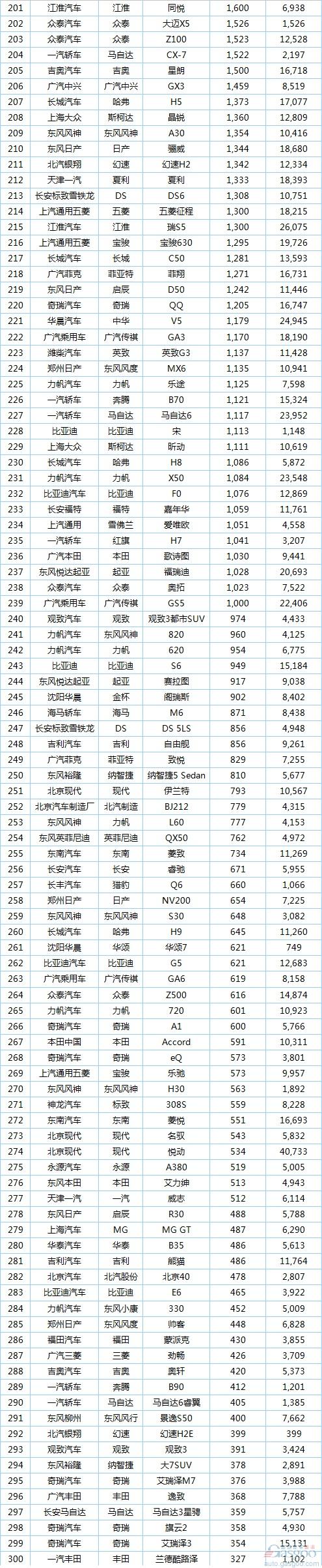 9月377款车型最全销量排行榜：宝骏560力压途观