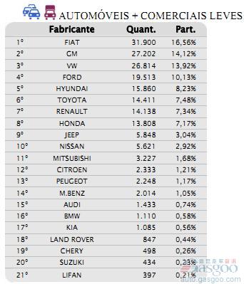 巴西9月乘用车销量跌三成 力帆下滑12%