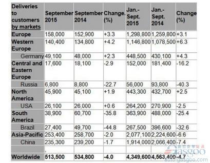 大众集团9月全球销量跌1.5% 在美增7%