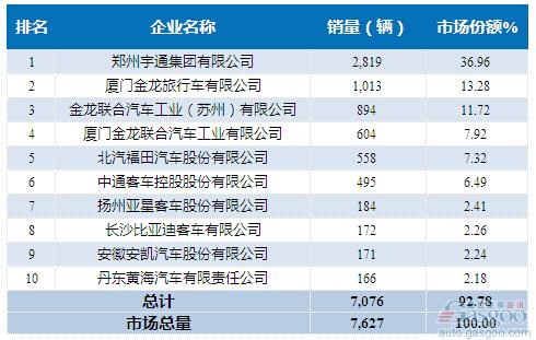 2015年9月大型客车企业销量前十统计