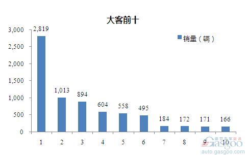 2015年9月大型客车企业销量前十统计