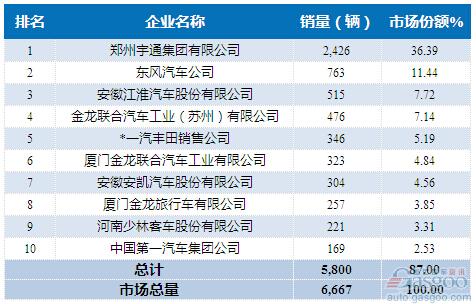 2015年9月中型客车企业销量前十统计