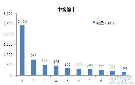 2015年9月中型客车企业销量前十统计