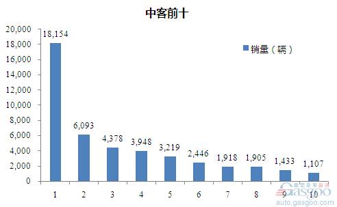 2015年1-9月中型客车企业销量前十统计