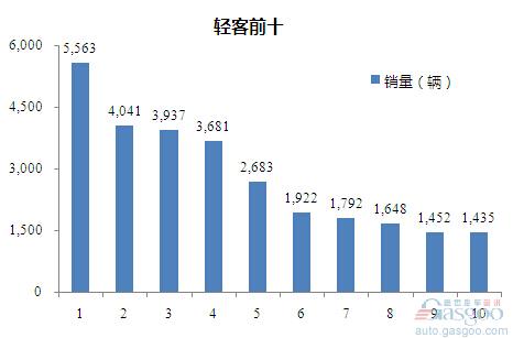 2015年9月轻型客车企业销量前十统计