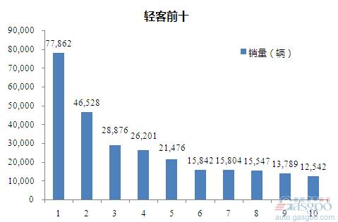 2015年1-9月轻型客车企业销量前十统计