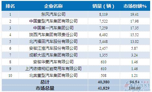 2015年9月重型载货车企销量前十统计