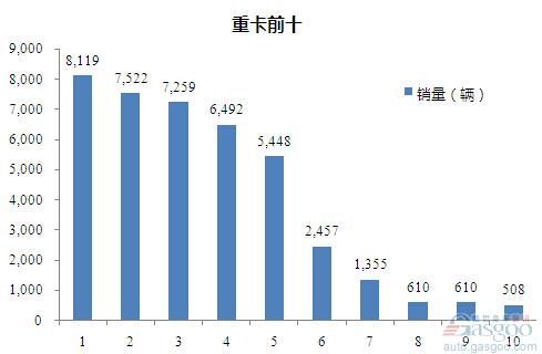 2015年9月重型载货车企销量前十统计