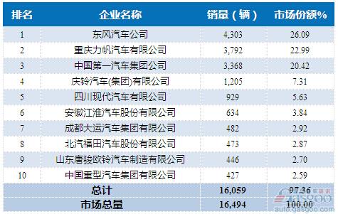 2015年9月中型载货车企销量前十统计