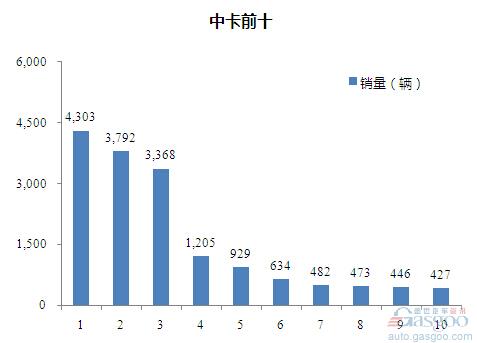 2015年9月中型载货车企销量前十统计