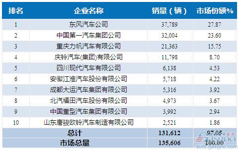 2015年1-9月中型载货车企销量前十统计