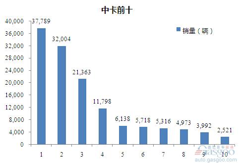 2015年1-9月中型载货车企销量前十统计