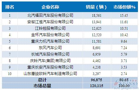 2015年9月轻型载货车企销量前十统计