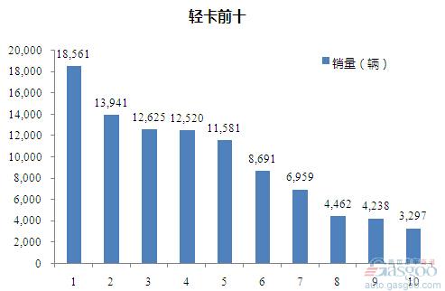 2015年9月轻型载货车企销量前十统计