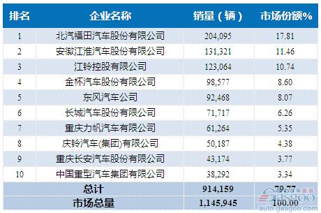 2015年1-9月轻型载货车企销量前十统计