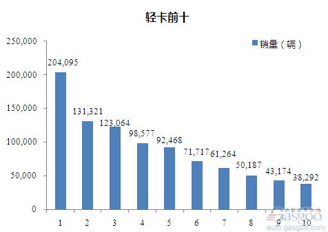 2015年1-9月轻型载货车企销量前十统计