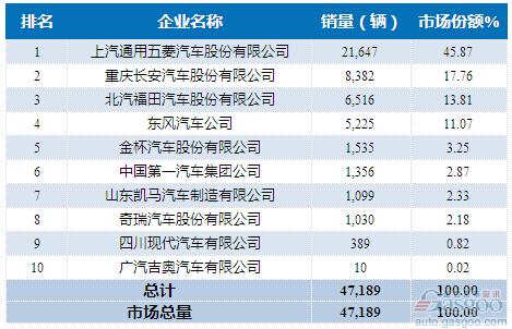 2015年9月微型载货车企销量前十统计