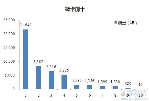 2015年9月微型载货车企销量前十统计