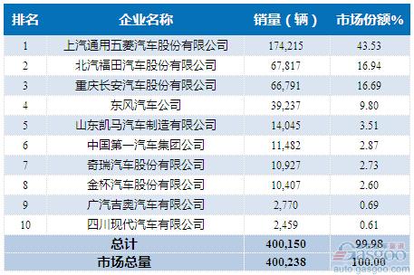 2015年1-9月微型载货车企销量前十统计