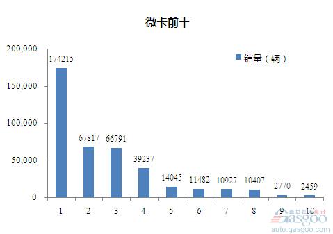 2015年1-9月微型载货车企销量前十统计