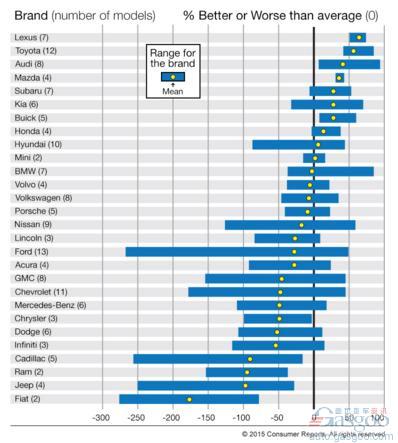 美评2015最可靠新车：雷克萨斯居首 菲亚特再垫底