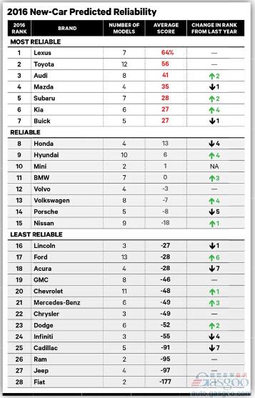 美评2015最可靠新车：雷克萨斯居首 菲亚特再垫底