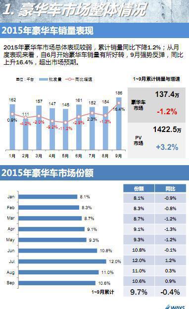 豪华车市场简析