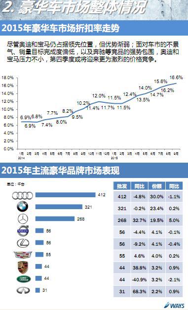 豪华车市场简析