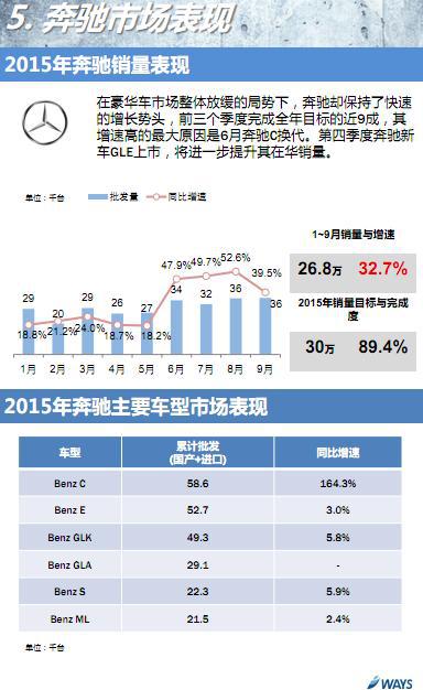 豪华车市场简析