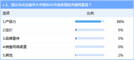 豪华大中型SUV前景可期