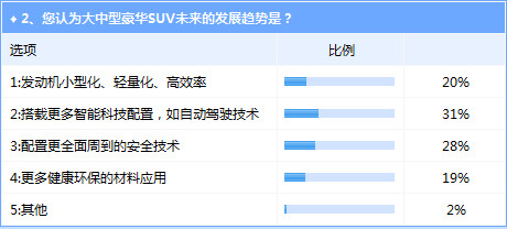 豪华大中型SUV前景可期