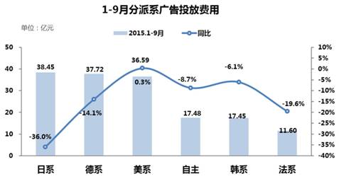 2015年前三季度乘用车市场广告投放数据一览