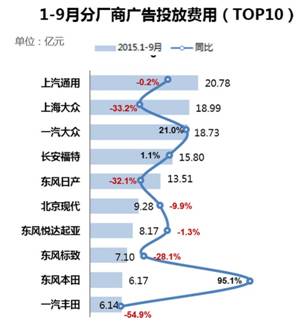 2015年前三季度乘用车市场广告投放数据一览