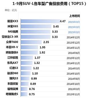 2015年前三季度乘用车市场广告投放数据一览