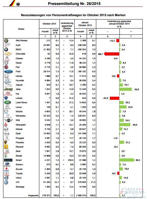 德国10月新车销量增1% 柴油车仍涨6%