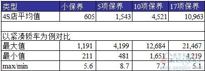 盖世研究院汽车保养竞争力报告:解密177款车保养成本