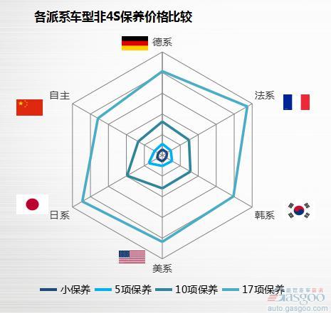 盖世研究院汽车保养竞争力报告:解密177款车保养成本