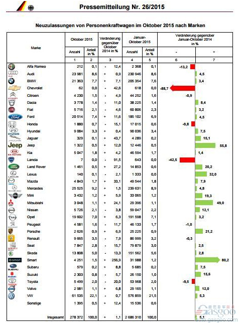 2015年10月德国乘用车销量统计（分品牌）