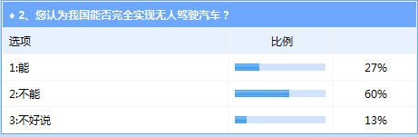 我国无人驾驶汽车离实际使用依然前路漫漫