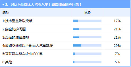 我国无人驾驶汽车离实际使用依然前路漫漫