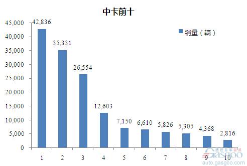 2015年1-10月中型载货车企销量前十统计