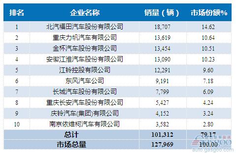 2015年10月轻型载货车企销量前十统计