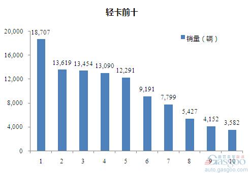 2015年10月轻型载货车企销量前十统计