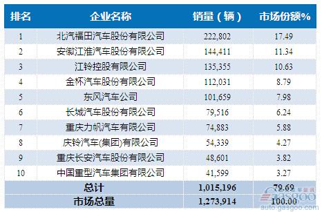 2015年1-10月轻型载货车企销量前十统计