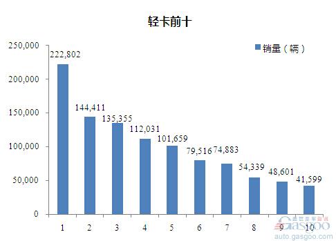 2015年1-10月轻型载货车企销量前十统计