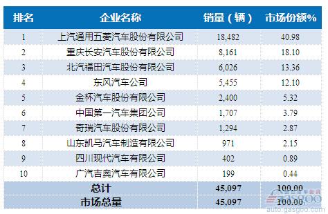 2015年10月微型载货车企销量前十统计