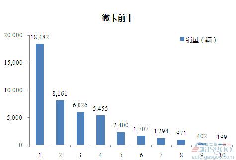 2015年10月微型载货车企销量前十统计