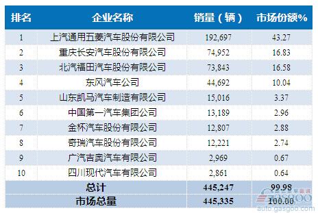 2015年1-10月微型载货车企销量前十统计