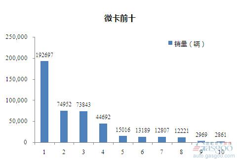 2015年1-10月微型载货车企销量前十统计