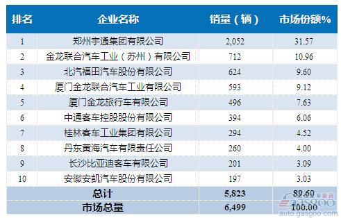 2015年10月大型客车企业销量前十统计